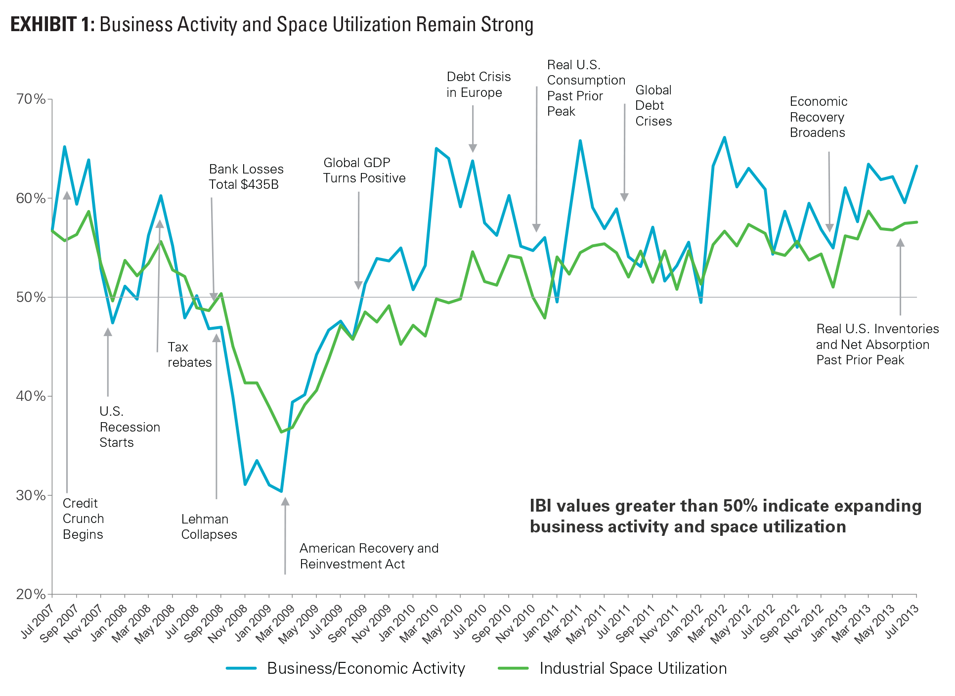 EXHIBIT 1: Business Activity and Space Utilization Remain Strong
