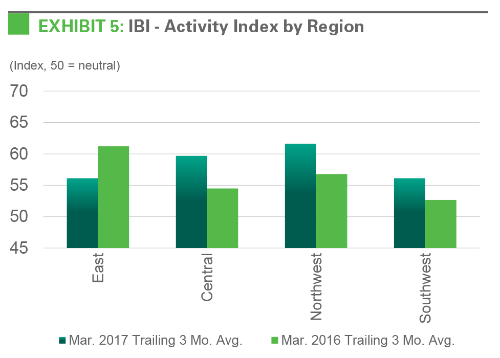 EXHIBIT 5: IBI - Activity Index by Regionry