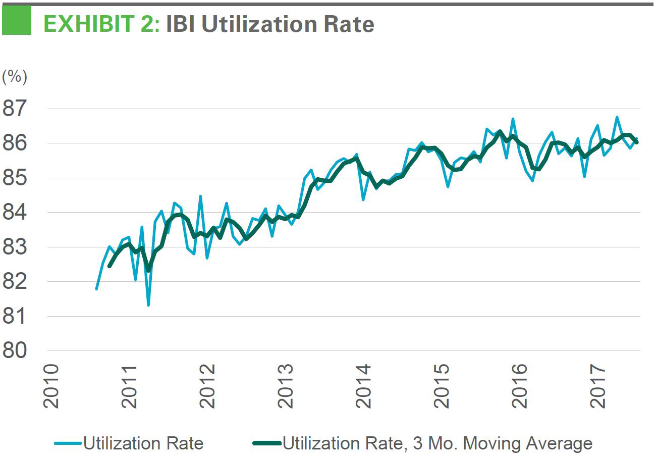 IBI Utilization Rate