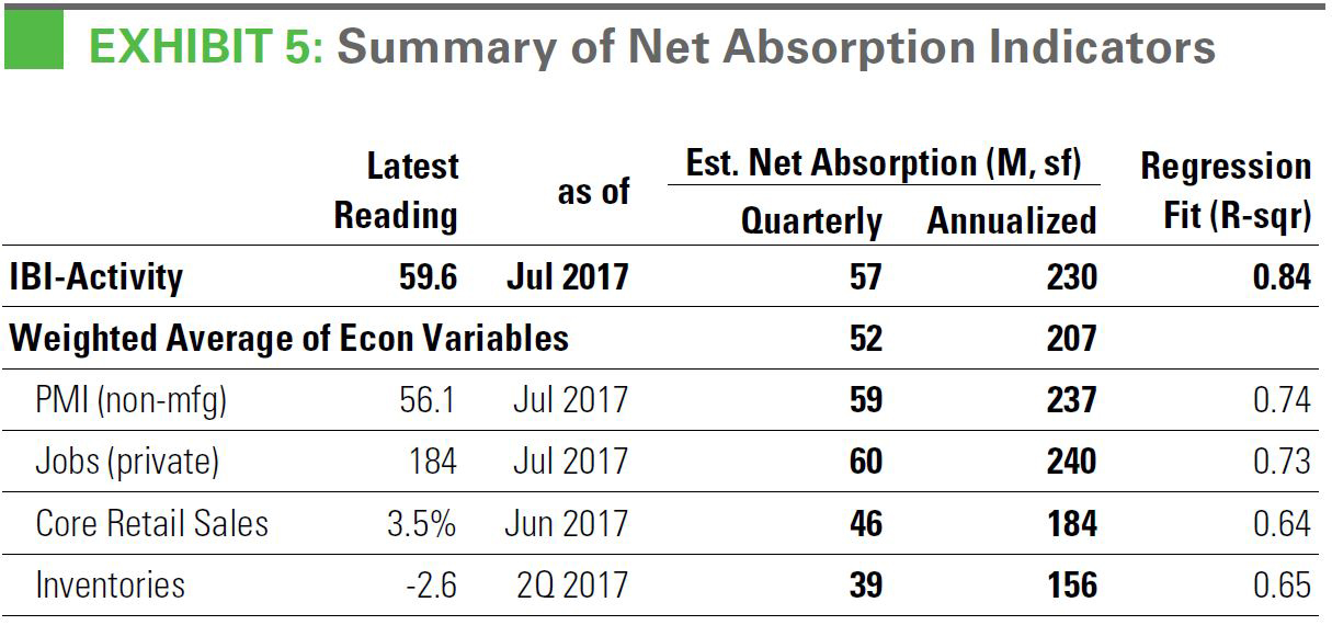 Summary of Net Absorption Indicators