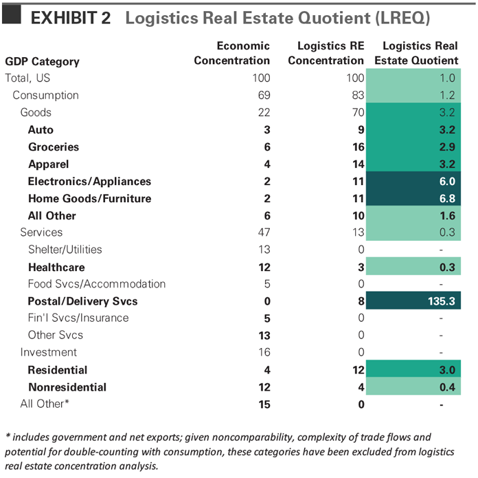 Logistics Real Estate Quotient (LREQ)