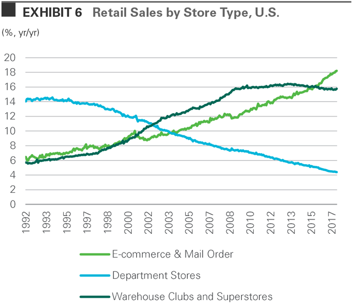 Retail Sales by Store Type, U.S.