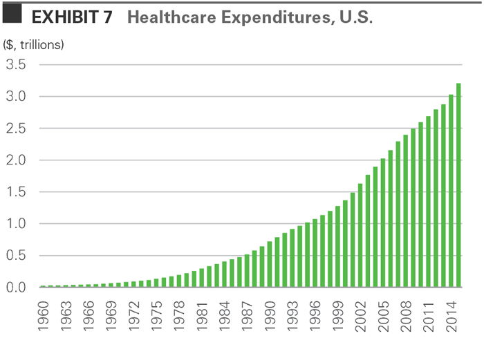 Healthcare Expenditures, U.S.