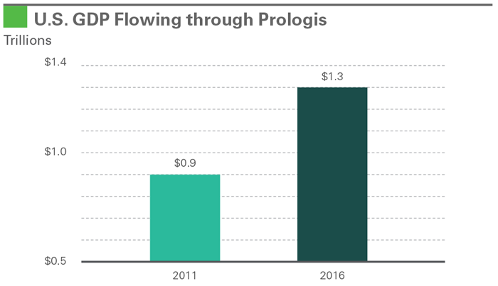 US GDP Flowing Through Prologis Chart