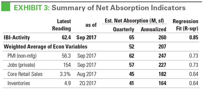 EXHIBIT 3 Summary of Net Absorption Indicators Chart