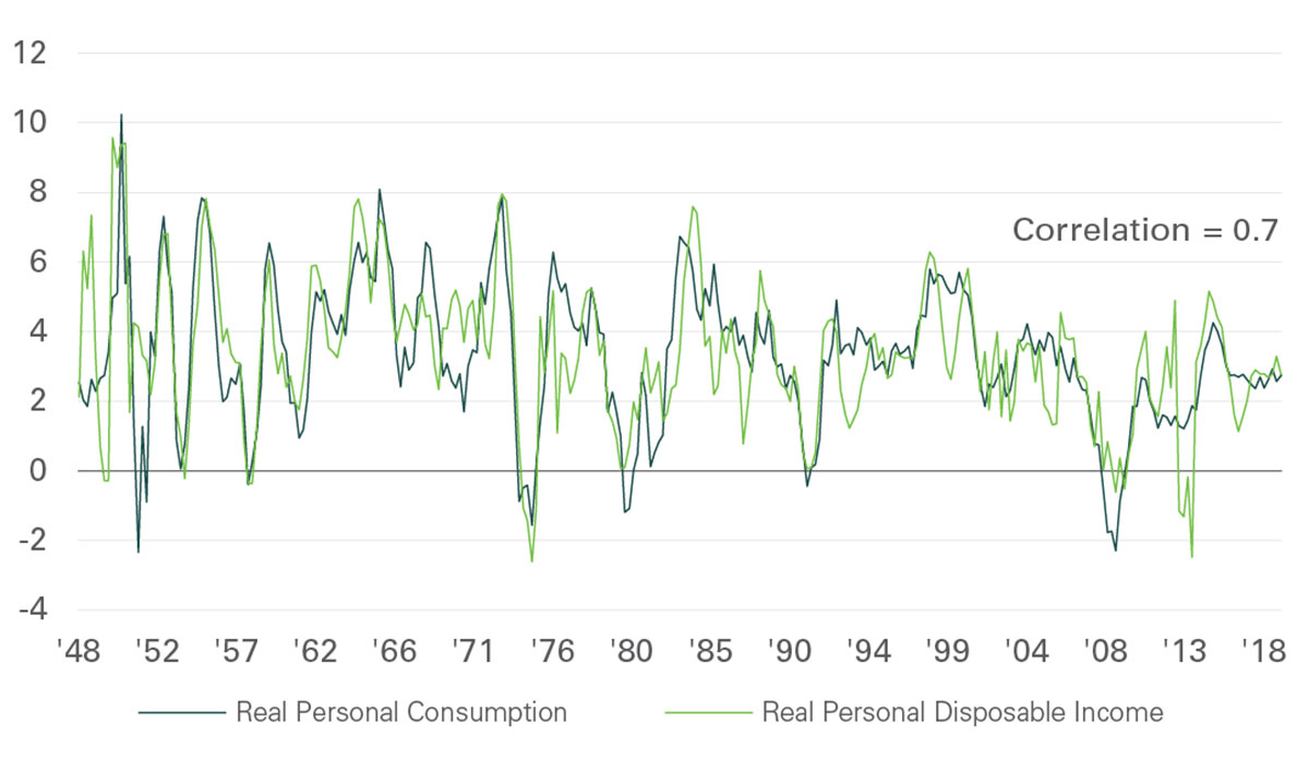Exhibit 2 - Income and consumption