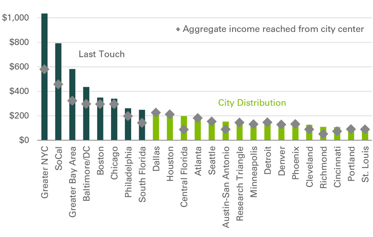Aggregate income by market