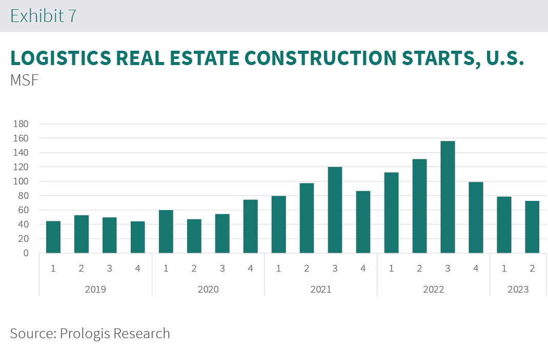 US Construction Starts Chart