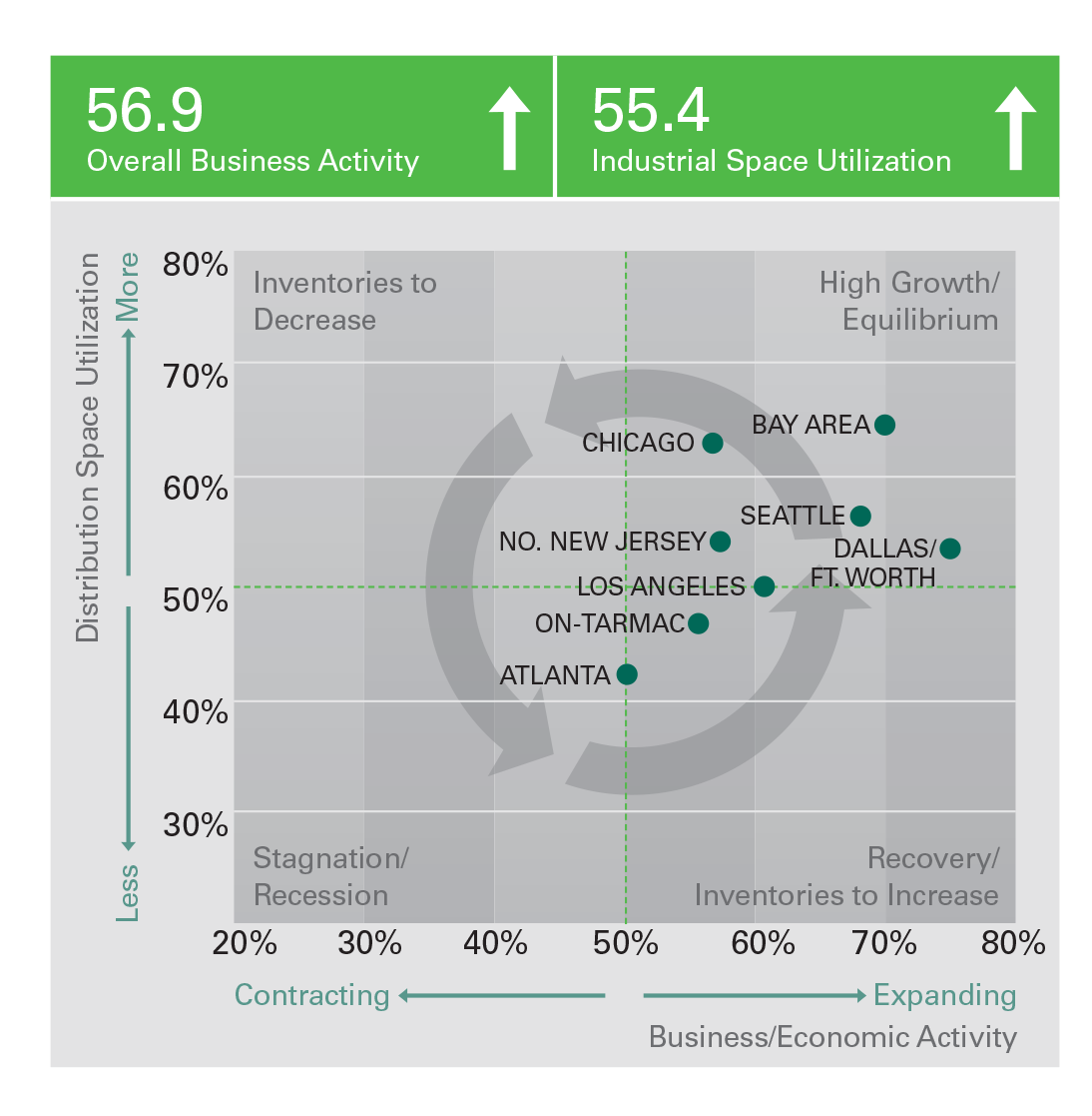 Distribution Space Utilization vs Business/Economic Activitytion