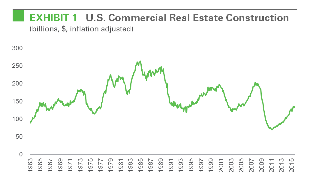 Research - A New Supply Paradigm exhibit 1 EXHIBIT 1 U.S. Commercial Real Estate Construction
