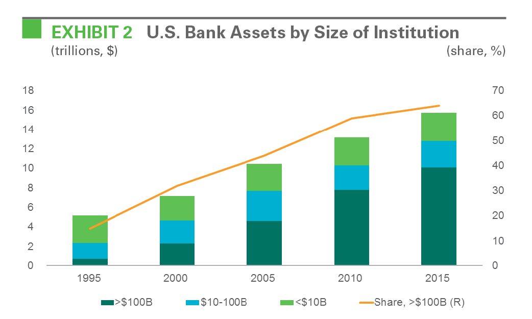 Research - A New Supply Paradigm exhibit 2 EXHIBIT 2 U.S. Bank Assets by Size of Institutionn