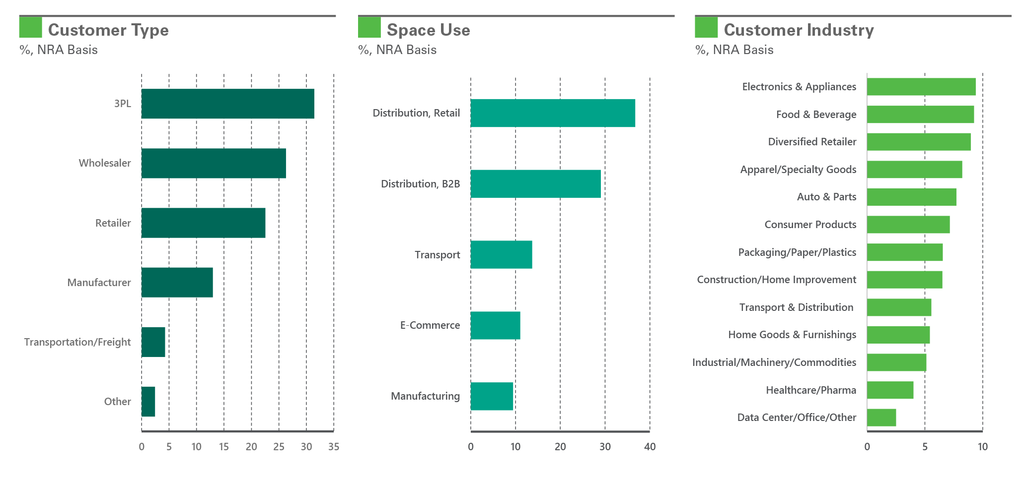 Research - Broad-Based Demand Drives Logistics Real Estate Graph: Customer Type, Space Use, Customer Industry
