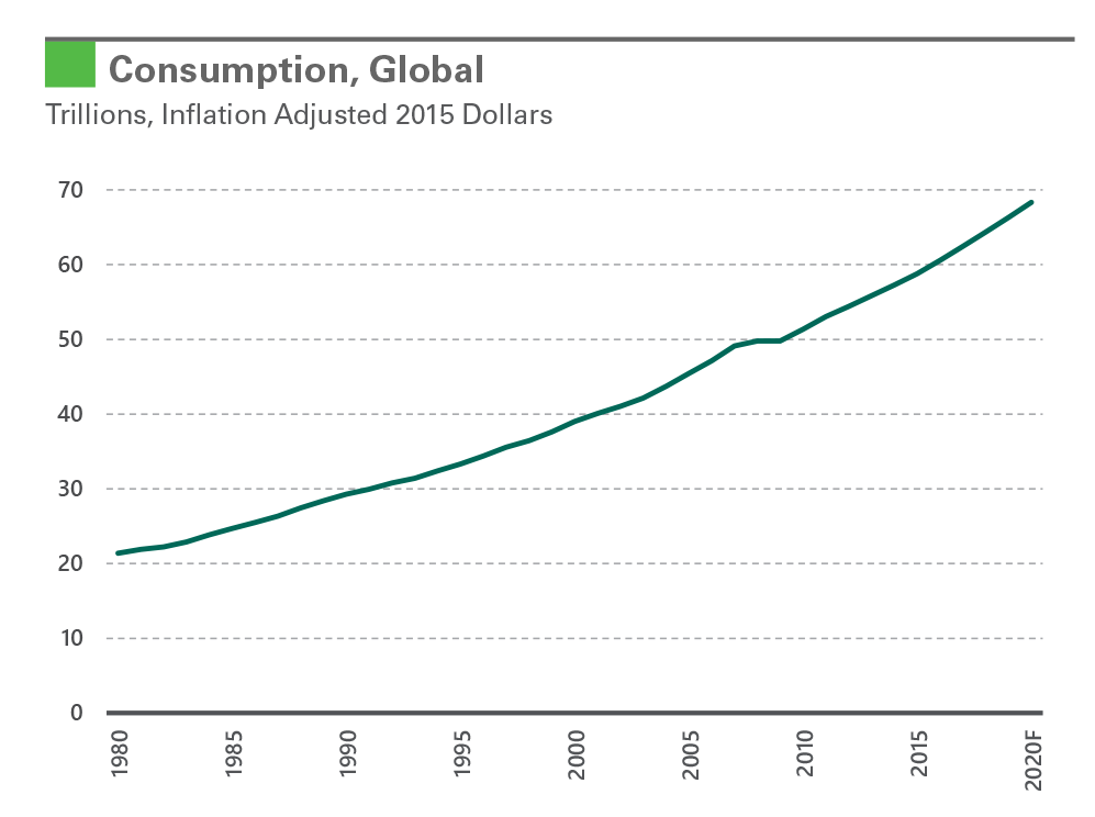 Research - Broad-Based Demand Drives Logistics Real Estate exhibit 3 Exhibit 3: Consumption, Global
