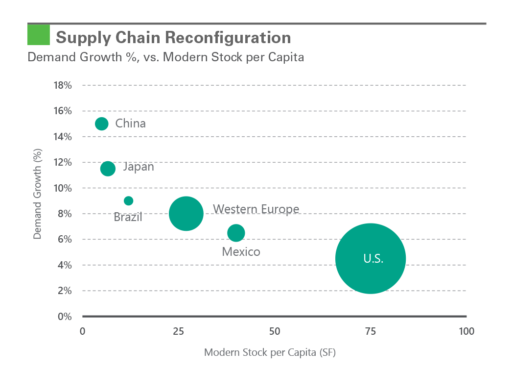 Research - Broad-Based Demand Drives Logistics Real Estate exhibit 4 Exhibit 4: Supply Chain Reconfiguration