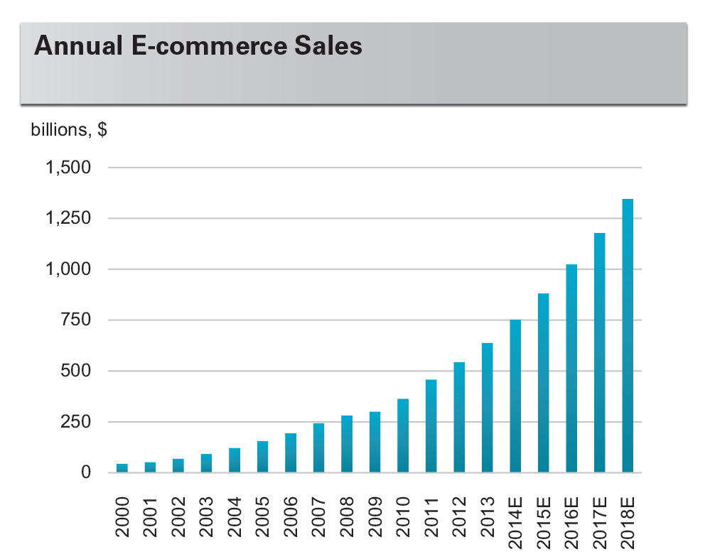 Research - E-Commerce and a New Demand Model for Logistics Real Estate 1 Annual E-commerce Sales