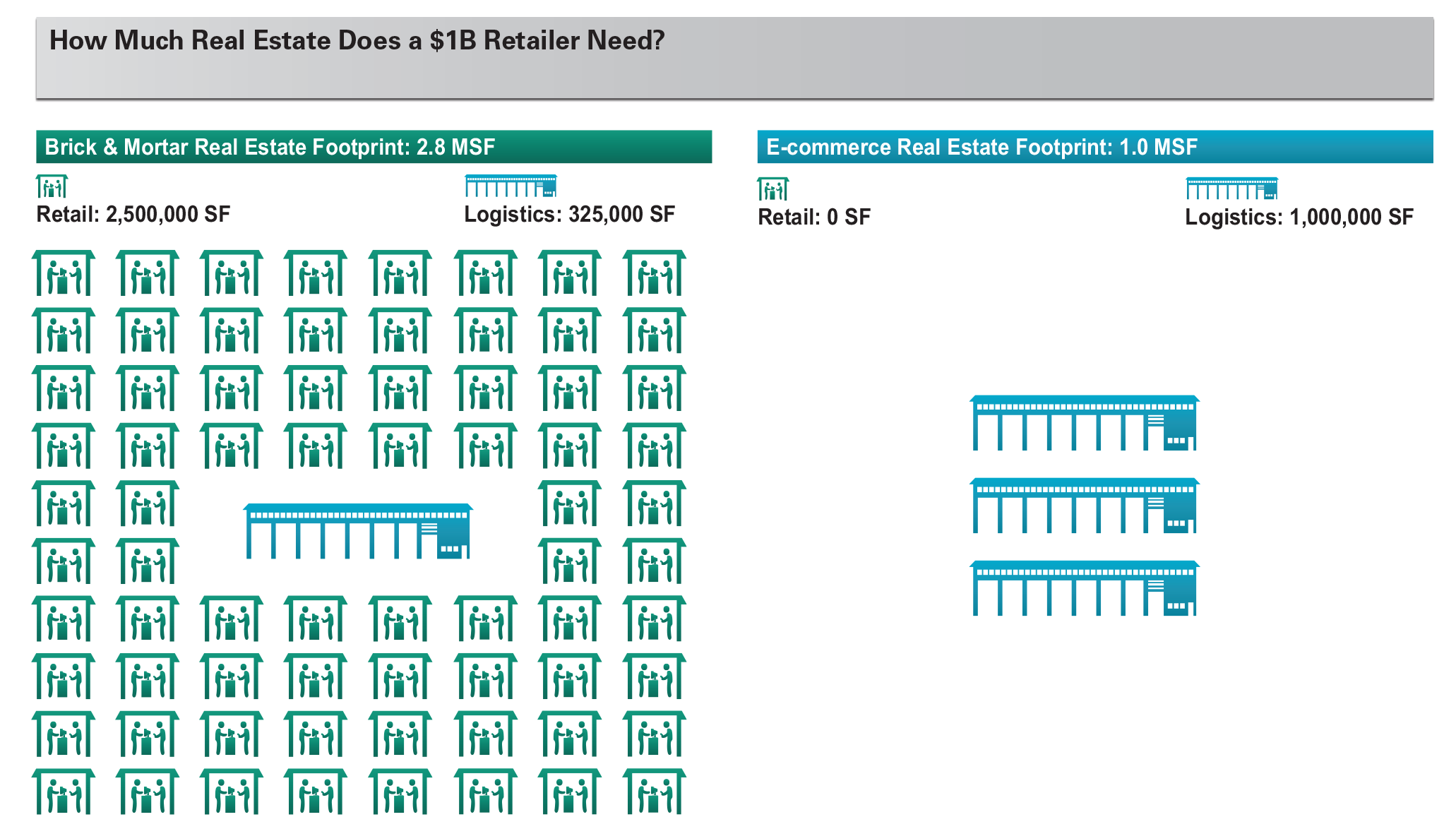 How Much Real Estate Does a $1B Retailer Need?