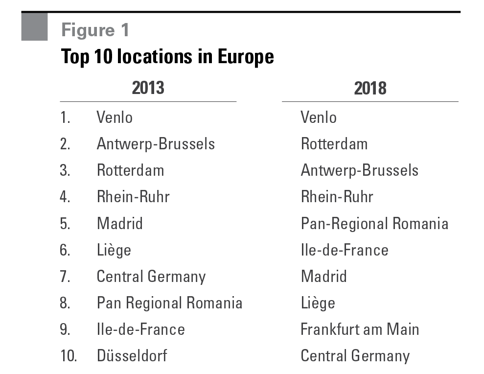 Figure 1 Top 10 locations in Europe
