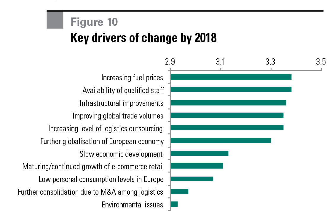 Figure 10 Key drivers of change by 2018