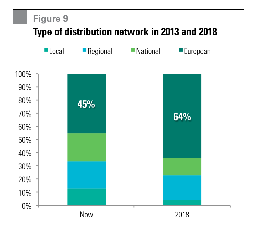 Figure 9 Type of distribution network in 2013 and 2018