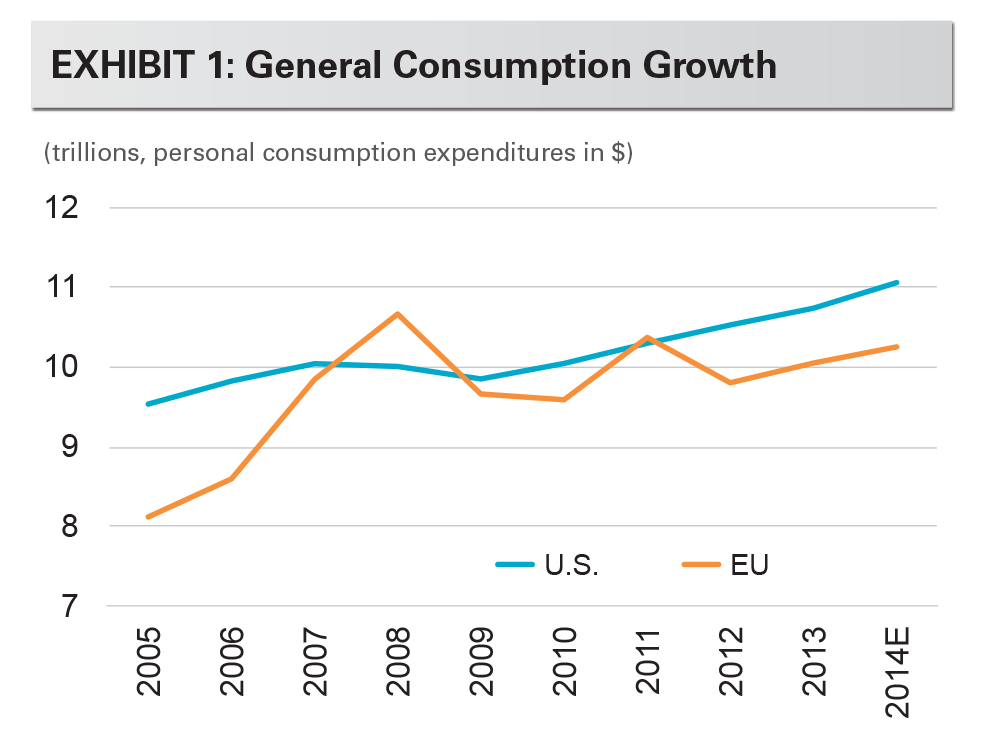 Research - The Growth of Logistics Real Estate exhibit 1 EXHIBIT 1: General Consumption Growthtor