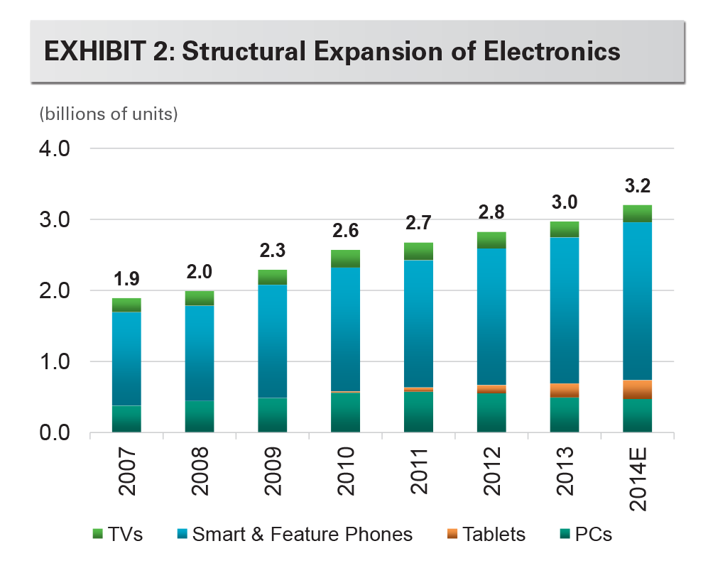 Research - The Growth of Logistics Real Estate exhibit 2 EXHIBIT 2: Structural Expansion of Electronics