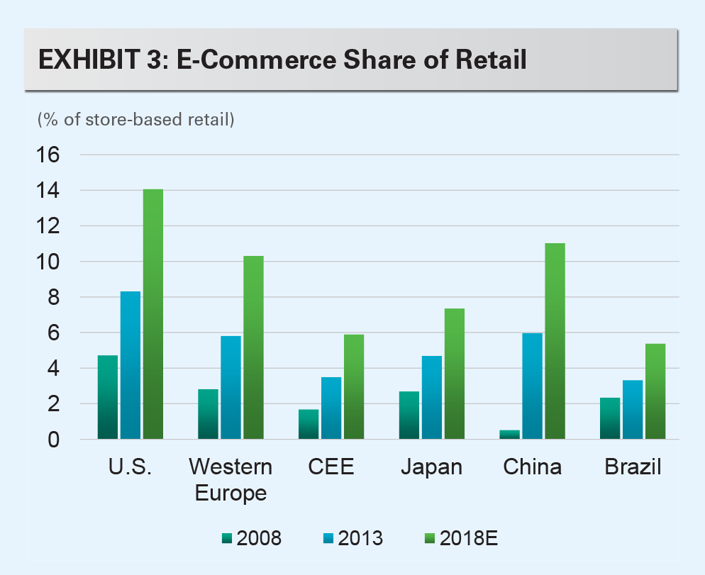 Research - The Growth of Logistics Real Estate exhibit 3 EXHIBIT 3: E-Commerce Share of Retailtor