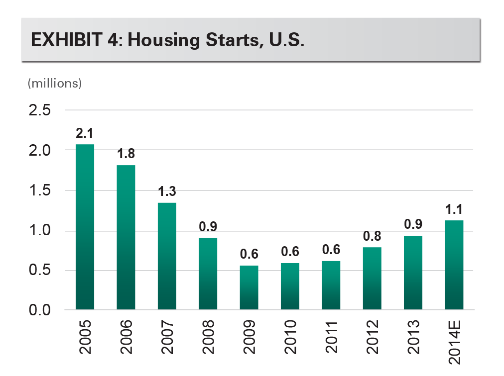Research - The Growth of Logistics Real Estate exhibit 4 EXHIBIT 4: Housing Starts, U.S.