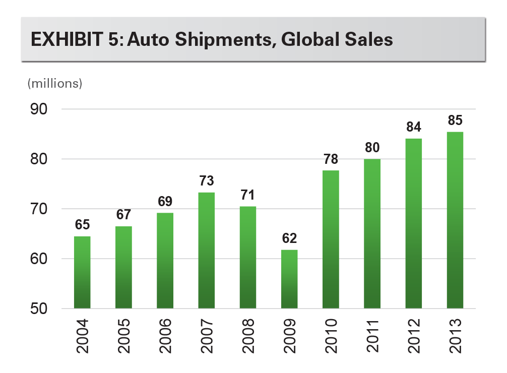 Research - The Growth of Logistics Real Estate exhibit 5 EXHIBIT 5: Auto Shipments, Global Salesr