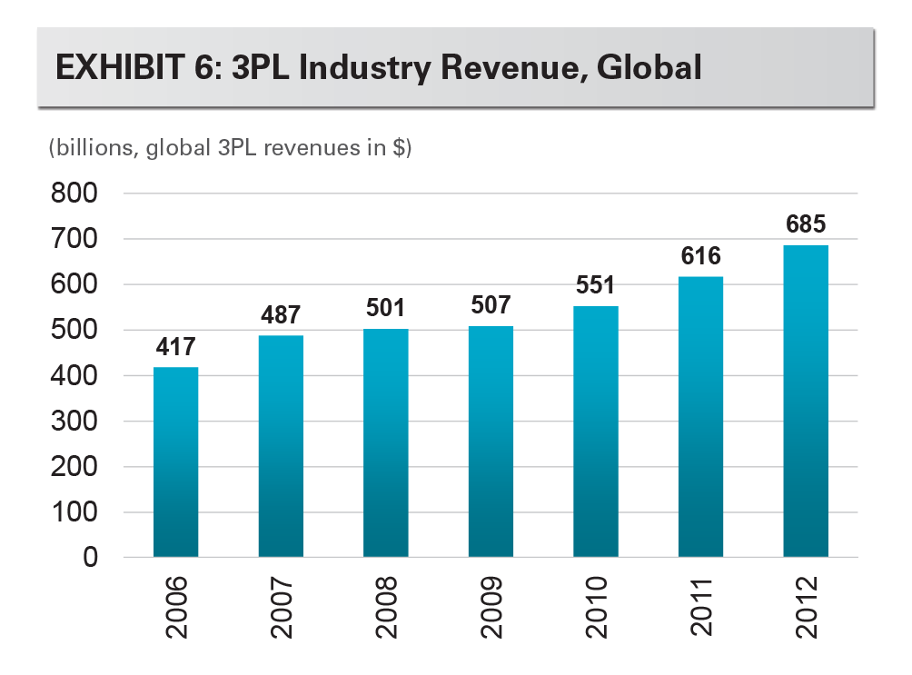 Research - The Growth of Logistics Real Estate exhibit 6 EXHIBIT 6: 3PL Industry Revenue, Globalr