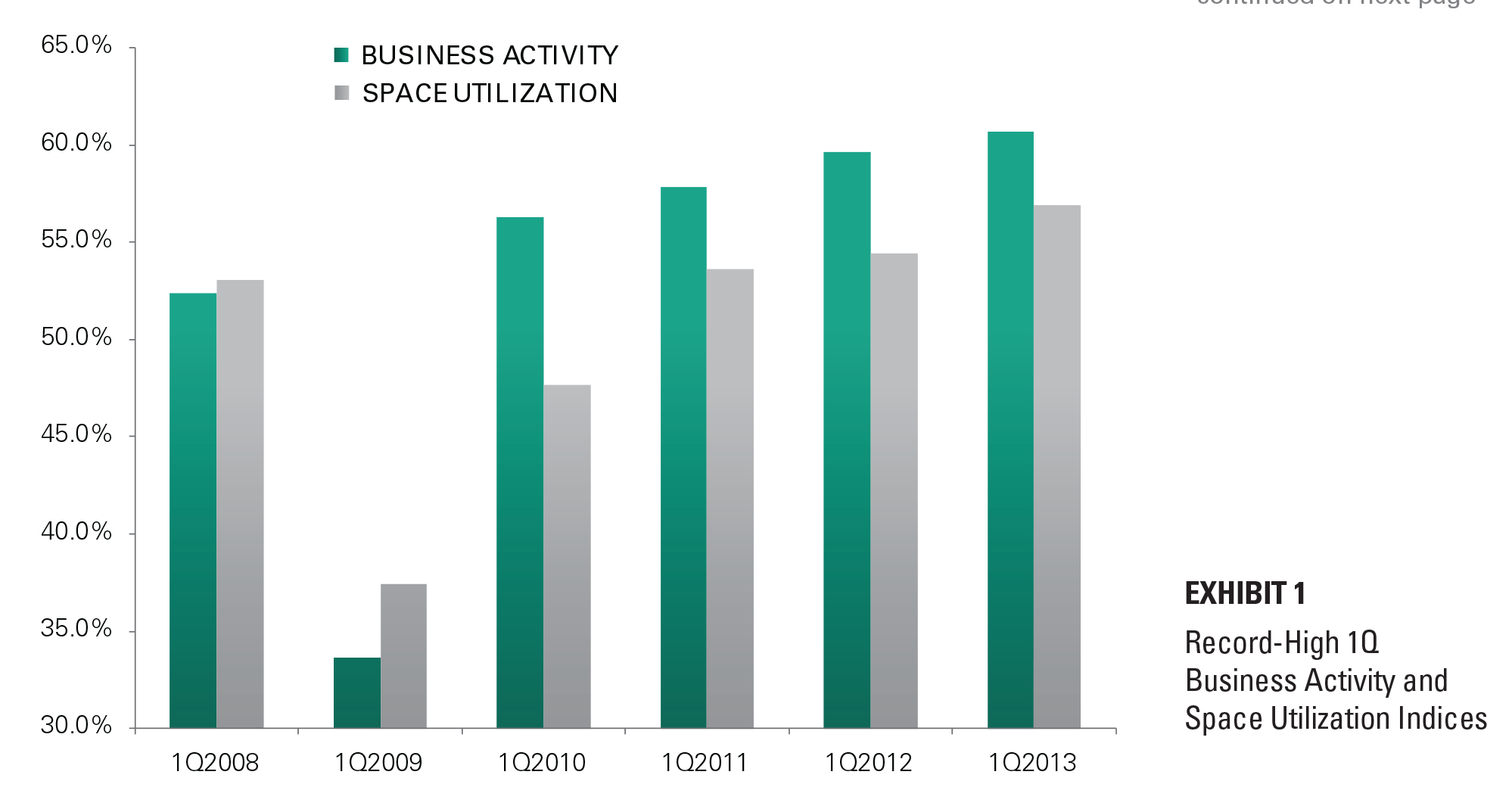 Research - IBI April 2013 exhibit 1 EXHIBIT 1 Record-High 1Q Business Activity and Space Utilization Indices