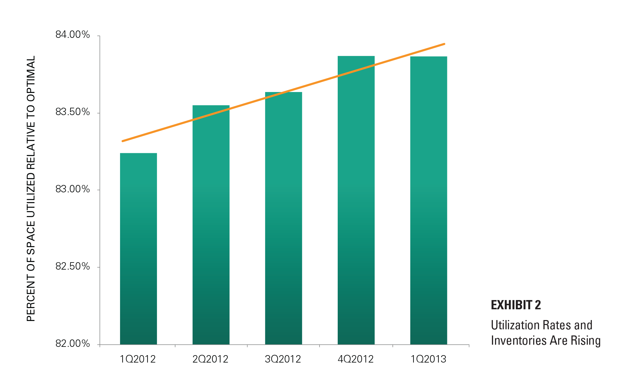 EXHIBIT 2 Utilization Rates and Inventories Are Rising