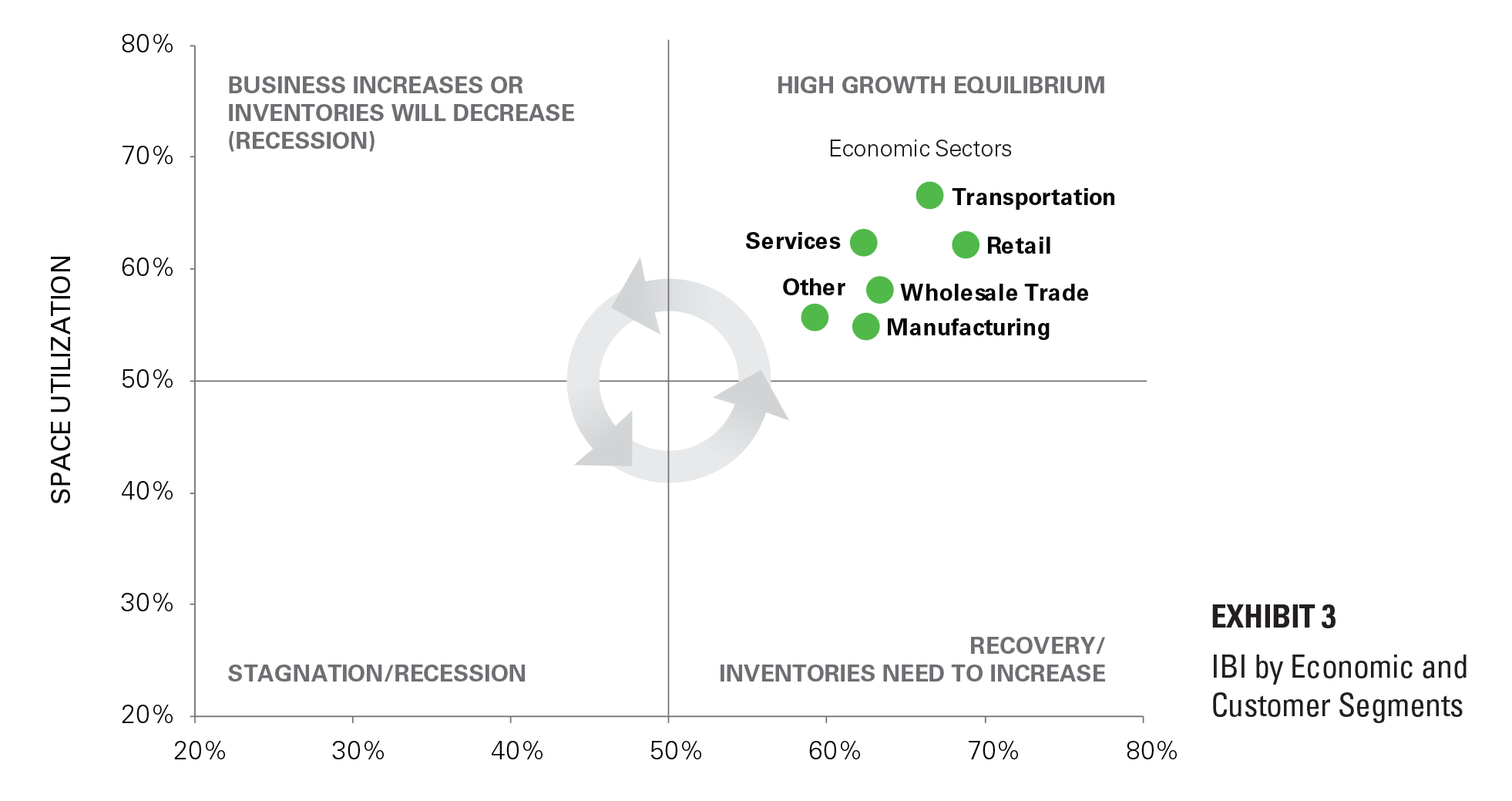 EXHIBIT 3 IBI by Economic and Customer Segments Rising