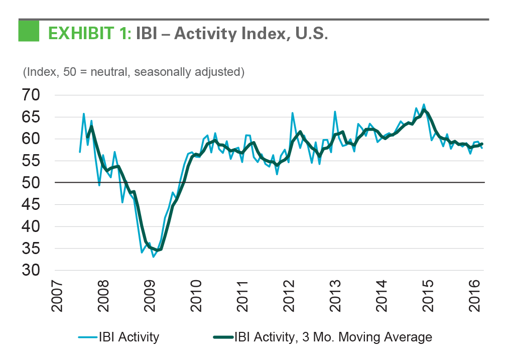 Research - IBI April 2016 exhibit 1 EXHIBIT 1: IBI - Activity Index, U.S.