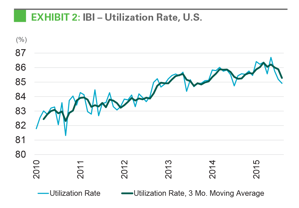 Research - IBI April 2016 exhibit 2 EXHIBIT 2: IBI - Utilization Rate, U.S.