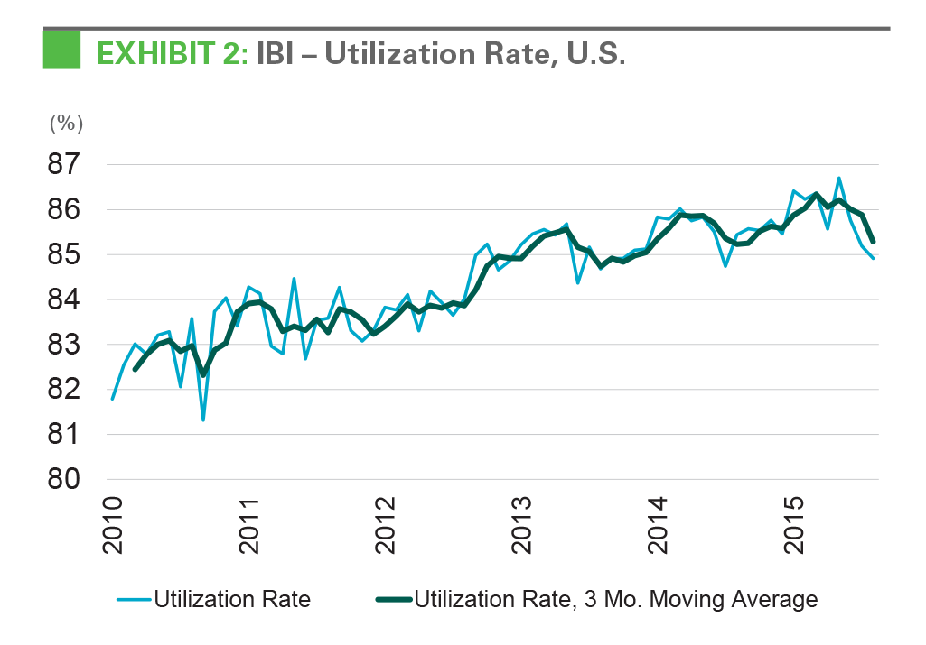 EXHIBIT 2: IBI - Utilization Rate, U.S.