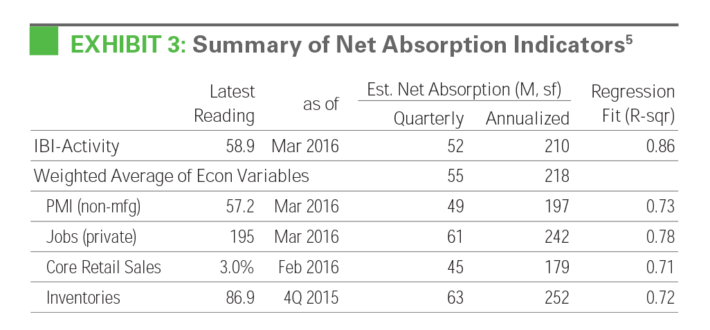 EXHIBIT 3: Summary of Net Absorption Indicators