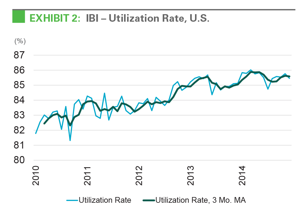 Research - IBI August 2015 exhibit 2 EXHIBIT 2: IBI - Utilization Rate, U.S.