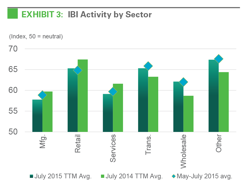 EXHIBIT 3: IBI Activity by Sector