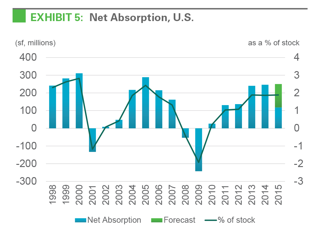 Research - IBI August 2015 exhibit 5 EXHIBIT 5: Net Absorption, U.S.