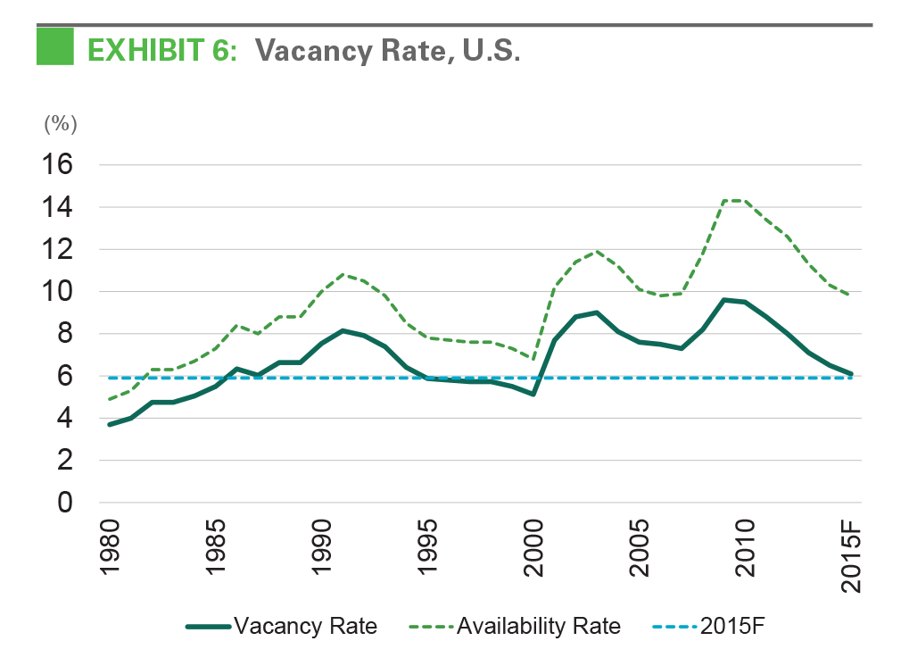EXHIBIT 6: Vacancy Rate, U.S.