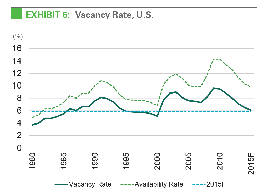 Research - IBI August 2015 exhibit 6 EXHIBIT 6: Vacancy Rate, U.S.