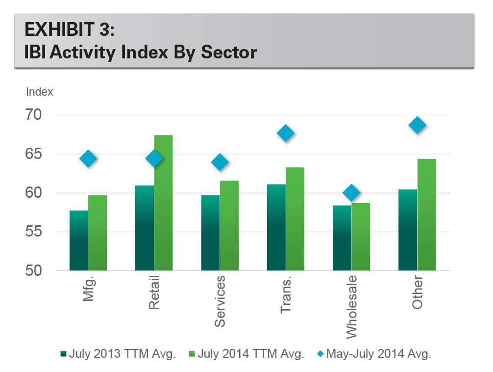 Research - IBI August 2014 exhibit 3 EXHIBIT 3: IBI Activity Index By Sector