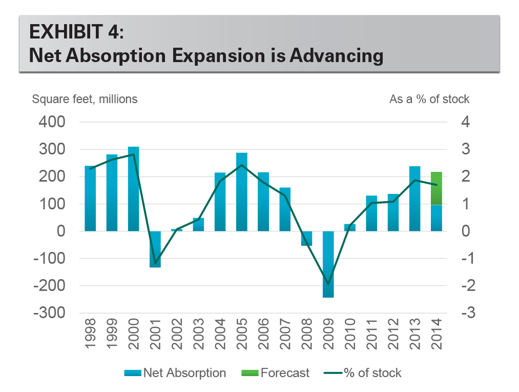 Research - IBI August 2014 exhibit 4 EXHIBIT 4: Net Absorption Expansion is Advancing