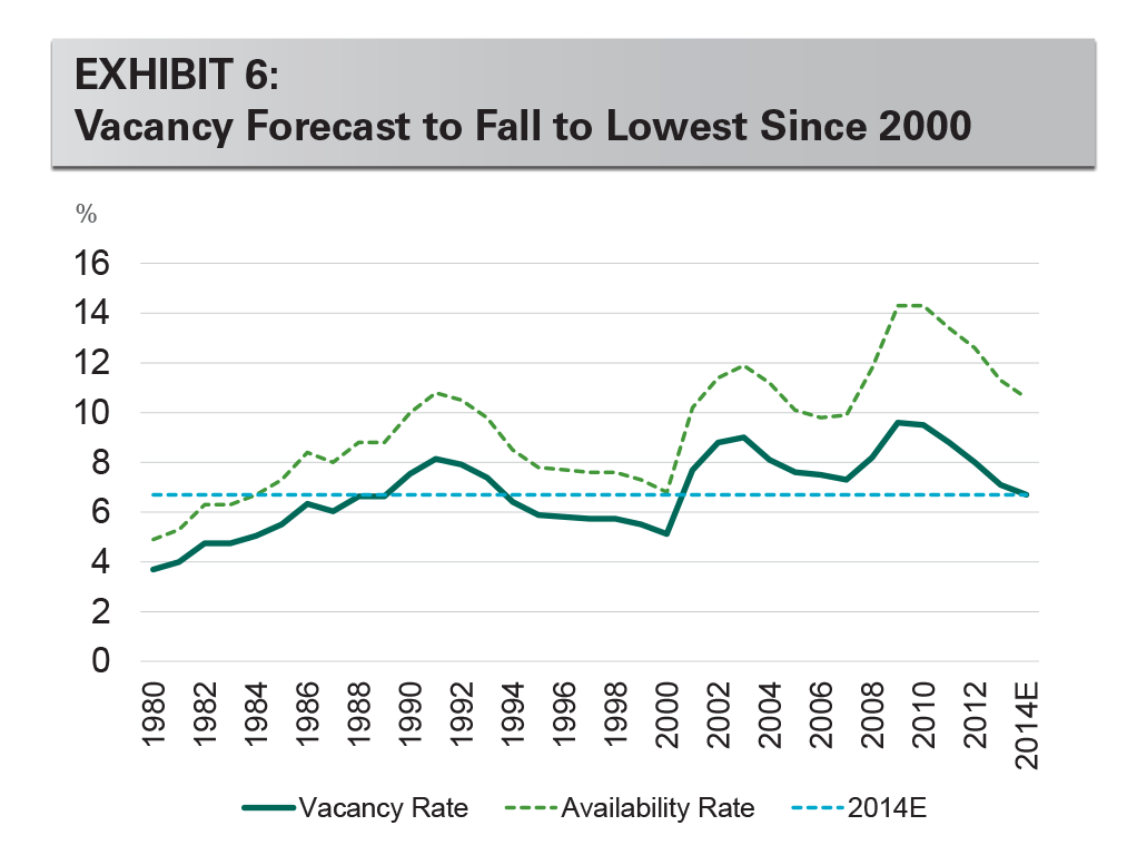 EXHIBIT 6: Vacancy Forecast to Fall to Lowest Since 2000