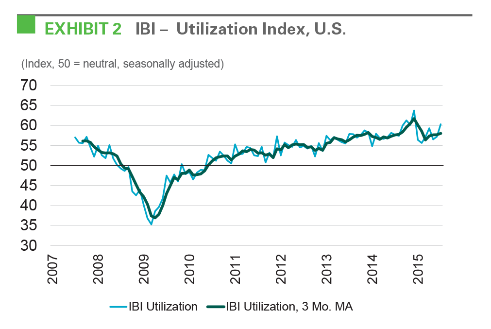 Research - IBI February 2016 exhibit 2 EXHIBIT 2 IBI - Utilization Index, U.S.
