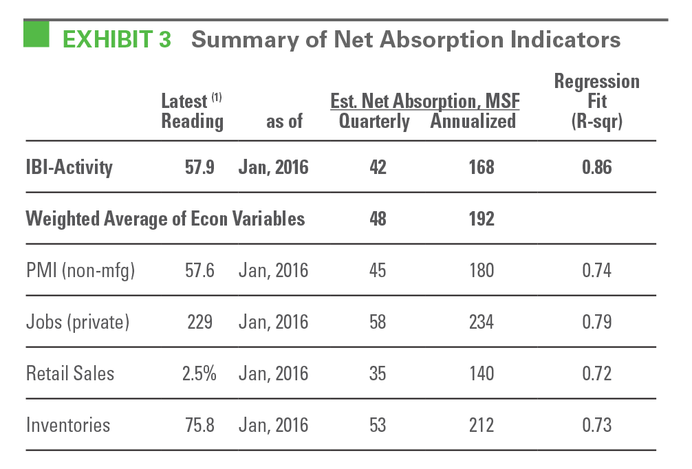 EXHIBIT 3 Summary of Net Absorption Indicators