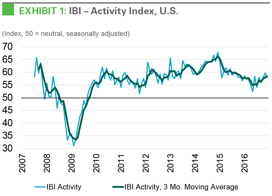 EXHIBIT 1: IBI - Activity Index, U.S.