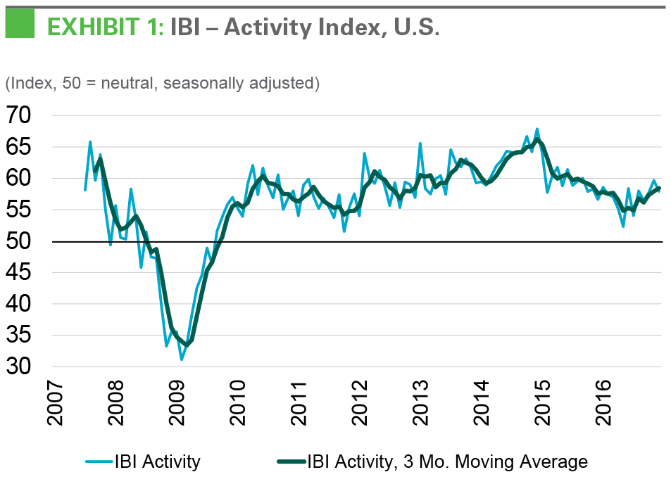 Research - IBI January 2017 exhibit 1 EXHIBIT 1: IBI - Activity Index, U.S.