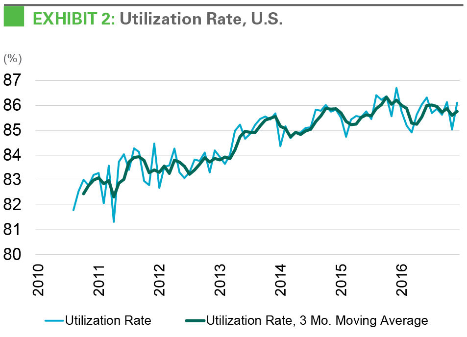 EXHIBIT 2: IBI - Utilization Rate, U.S.