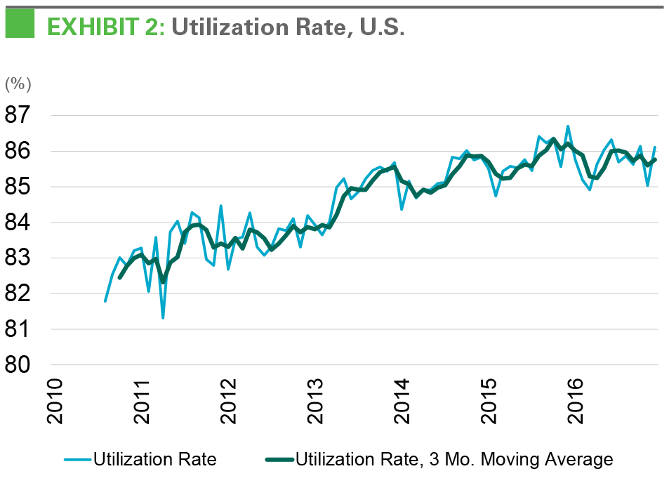 Research - IBI January 2017 exhibit 2 EXHIBIT 2: IBI - Utilization Rate, U.S.